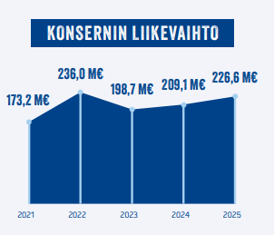 Konsernin liikevaihto Konsernin liikevaihto