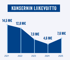 Konsernin liikevoitto Konsernin liikevoitto
