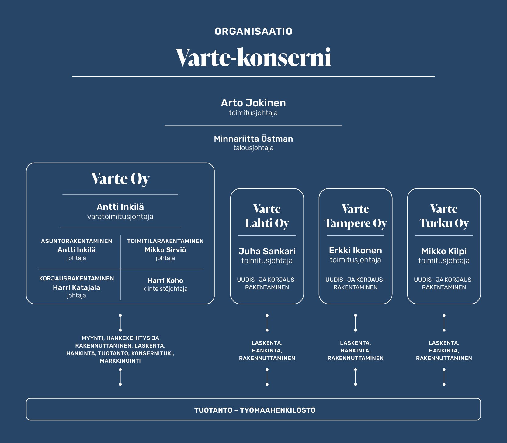 Varte organisaatiokaavio web 211026_valmis
