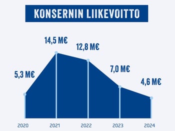 Varte-2024-liikevoitto