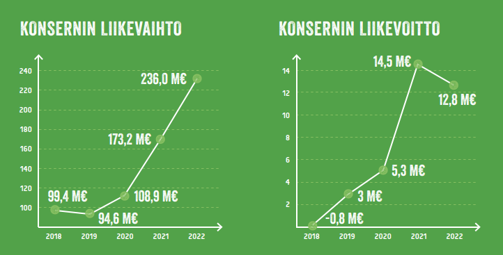 Varte-liikevaihto